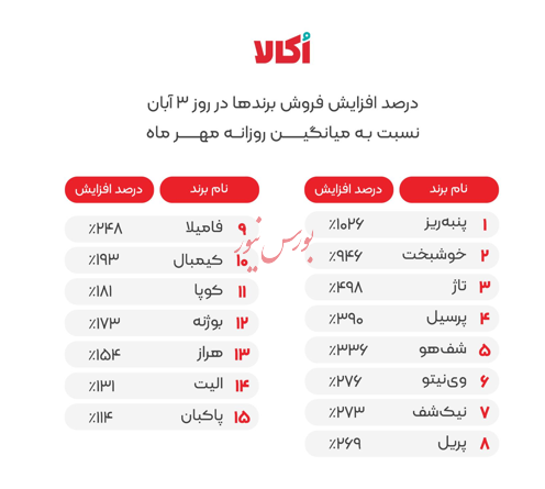 رکوردشکنی دوباره‌ اُکالا؛ ثبت ۱۵۷ هزار و ۴۰۰ سفارش در یک روز