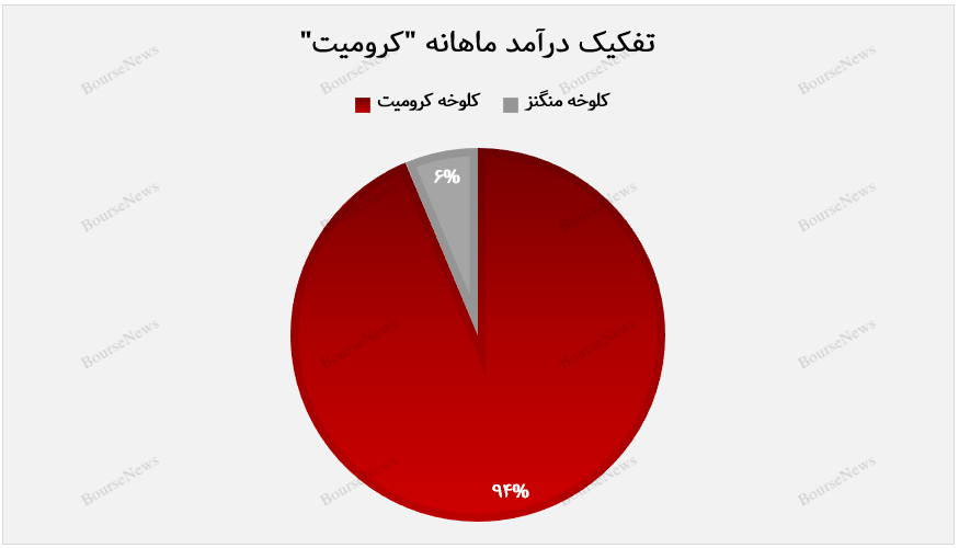 بازگشت کلوخه کرومیت به سبد فروش