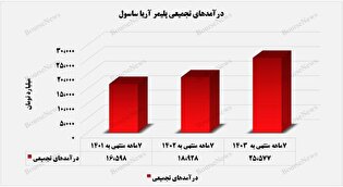 درآمدهای تجمیعی 