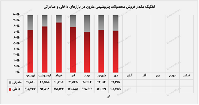 رشد مقدار فروش بازار صادراتی پتروشیمی مارون در مهرماه/ بازار داخل کشور، دربرگیرنده‌ی ۷۱ درصد از سهم درآمدزایی مهرماه 