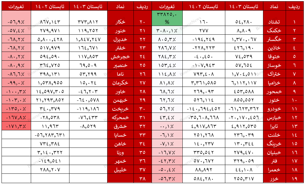 ختور، ختراک، خزامیا و تایرا در اوج/ افت بیش از ۸۰ درصدی سود خالص تشتاد، خمحرکه، خوساز، خرینگ، خبهمن، ختوقا، خاور و خدیزل (منتشرنشود)