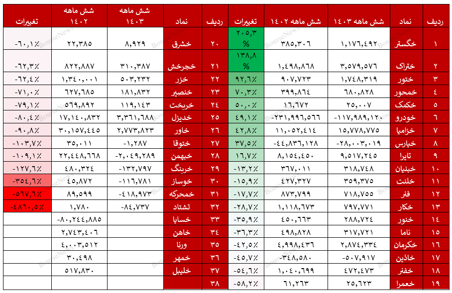 ختور، ختراک، خزامیا و تایرا در اوج/ افت بیش از ۸۰ درصدی سود خالص تشتاد، خمحرکه، خوساز، خرینگ، خبهمن، ختوقا، خاور و خدیزل (منتشرنشود)