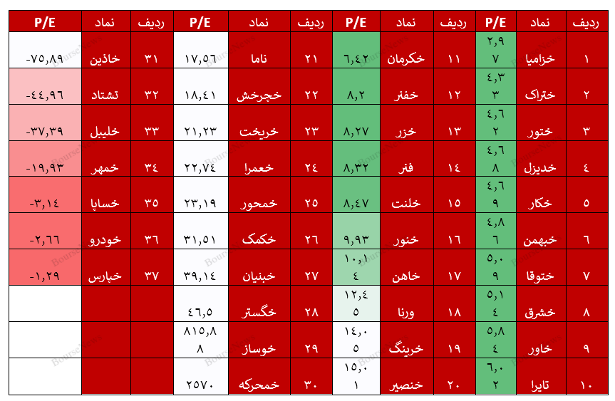 ختور، ختراک، خزامیا و تایرا در اوج/ افت بیش از ۸۰ درصدی سود خالص تشتاد، خمحرکه، خوساز، خرینگ، خبهمن، ختوقا، خاور و خدیزل (منتشرنشود)