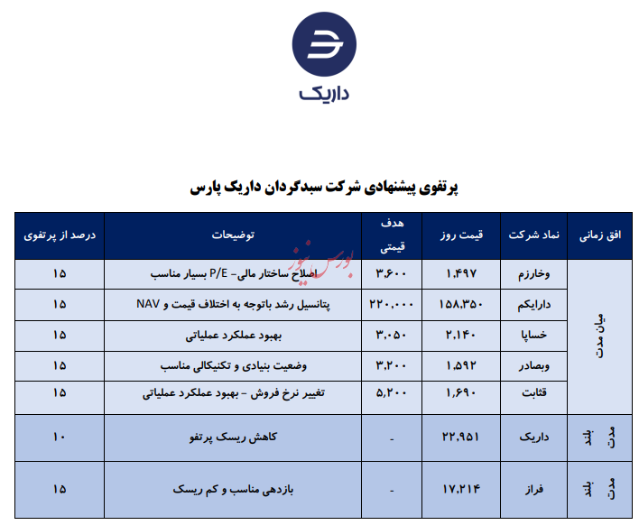 معرفی سبد پیشنهادی سبدگردان