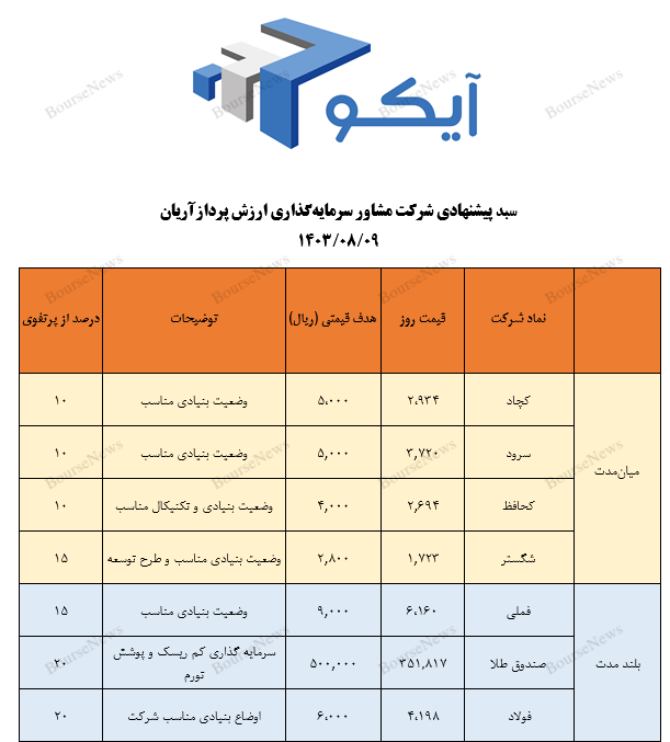 معرفی سبد پیشنهادی شرکت سبدگردان