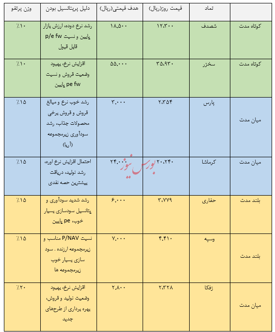 معرفی سبد پیشنهادی سبدگردان