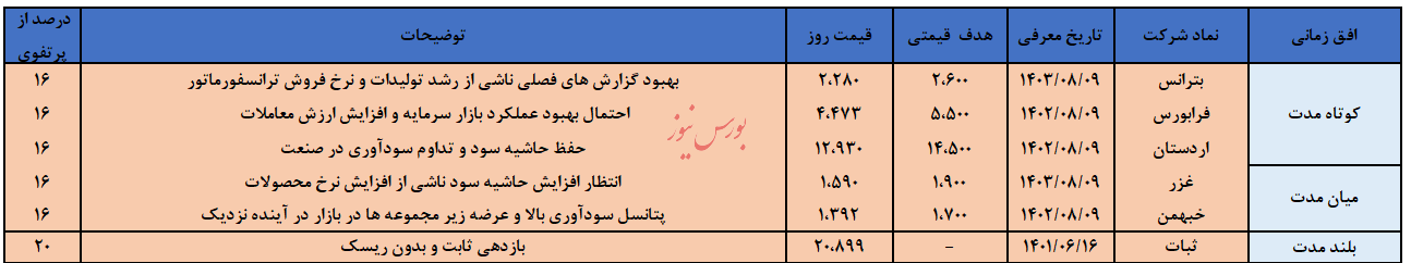 معرفی سبد پیشنهادی سبدگردان