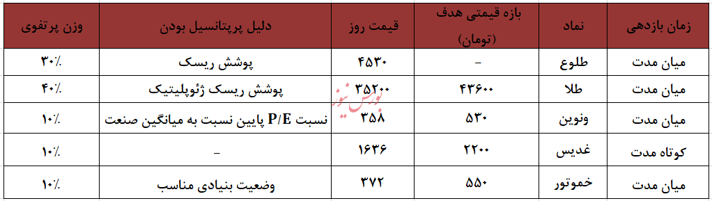 معرفی سبد پیشنهادی سبدگردان