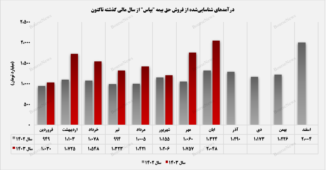 آبان ماه آغاز گر روند صعودی برای بپاس+بورس نیوز