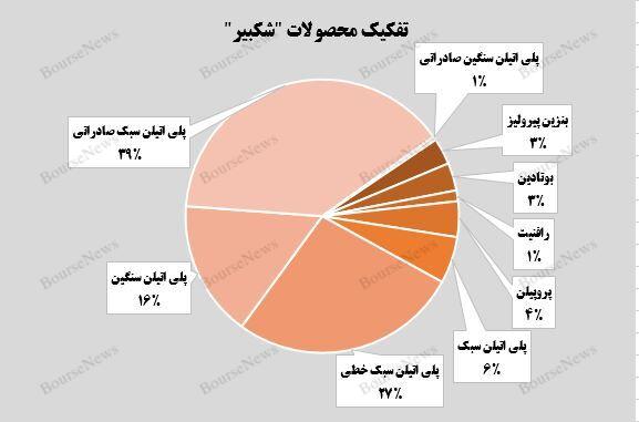 رکورد درآمدزایی