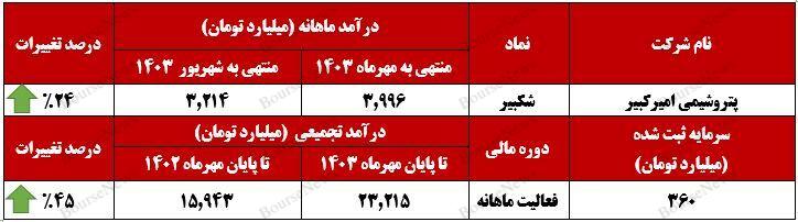 رکورد درآمدزایی