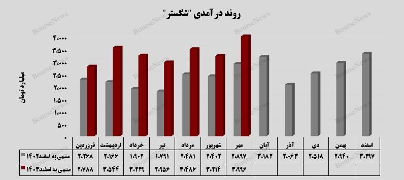 رکورد درآمدزایی