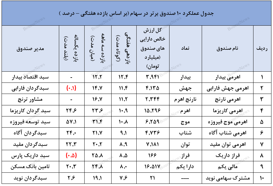 صندوق با درآمد ثابت