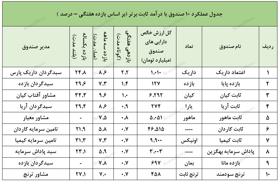 صندوق با درآمد ثابت