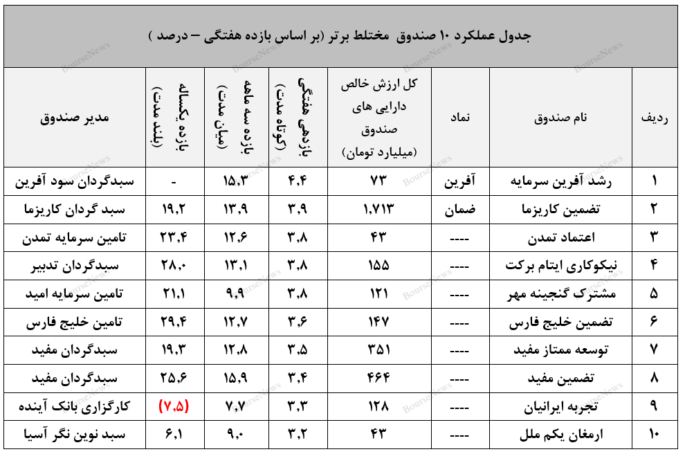 صندوق با درآمد ثابت