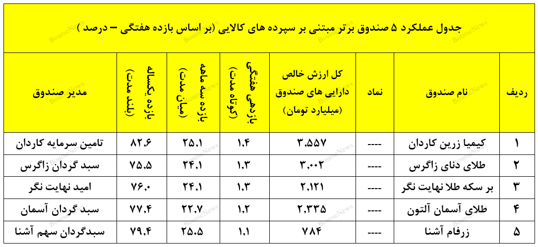 صندوق با درآمد ثابت