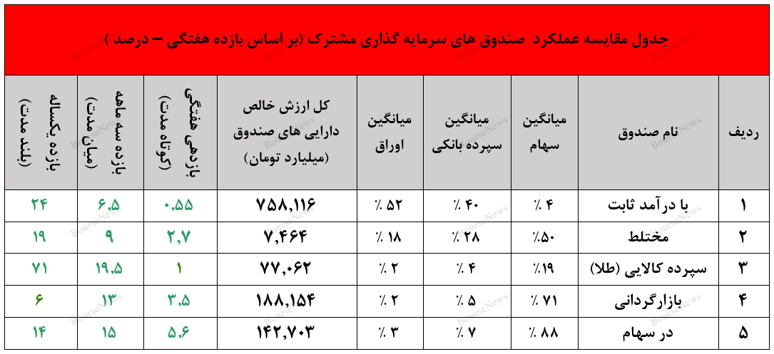 صندوق با درآمد ثابت