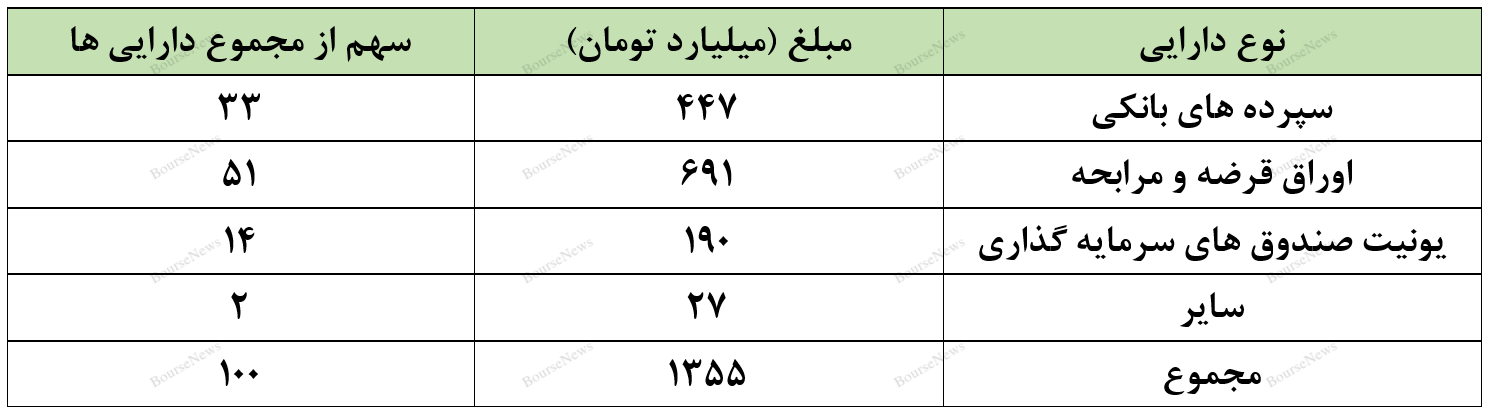 صندوق با درآمد ثابت