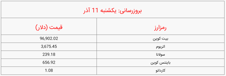 قیمت روز ارز دیجیتال_یکشنبه ۱۱ آذر ۱۴۰۳