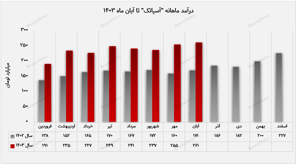 رشد پایدار درآمدزایی آسیاتک+بورس نیوز