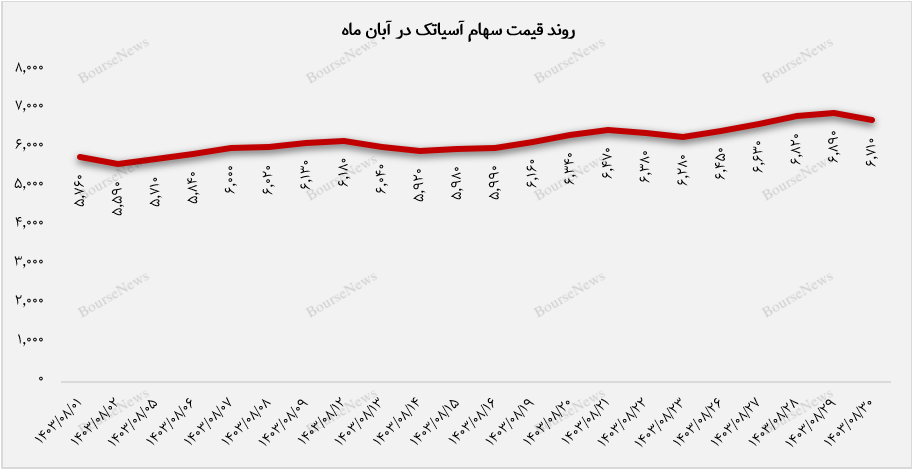 رشد پایدار درآمدزایی آسیاتک+بورس نیوز