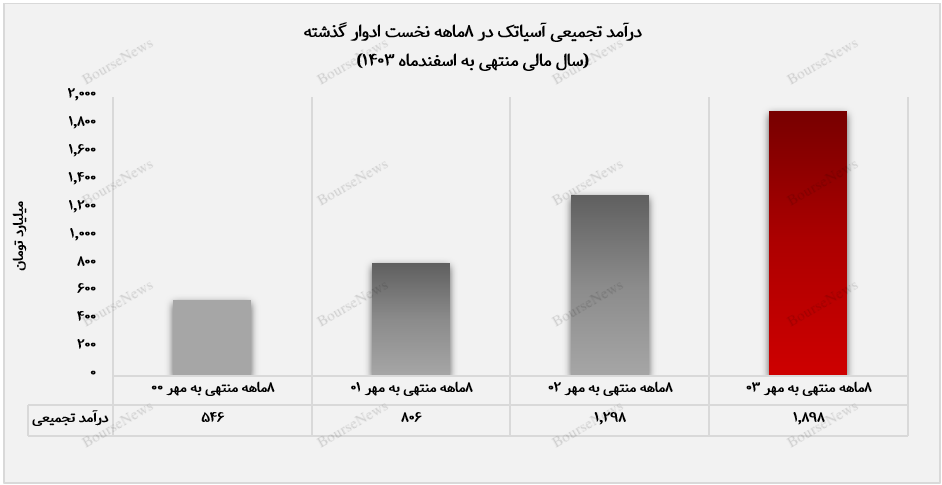 رشد پایدار درآمدزایی