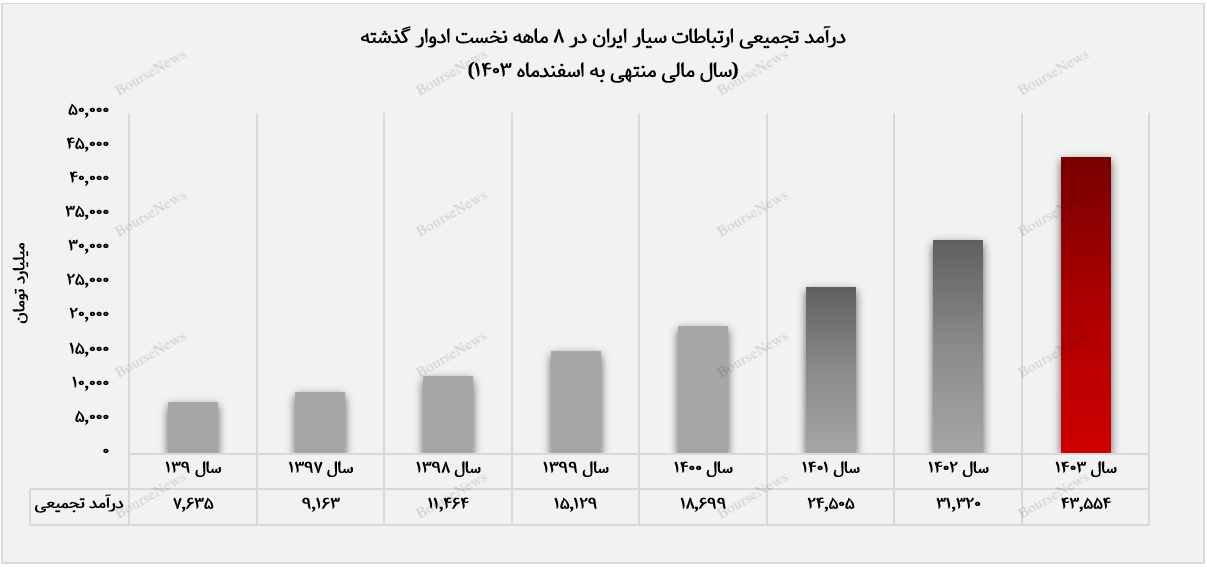 کارکرد مشترکین، قلب درآمدی