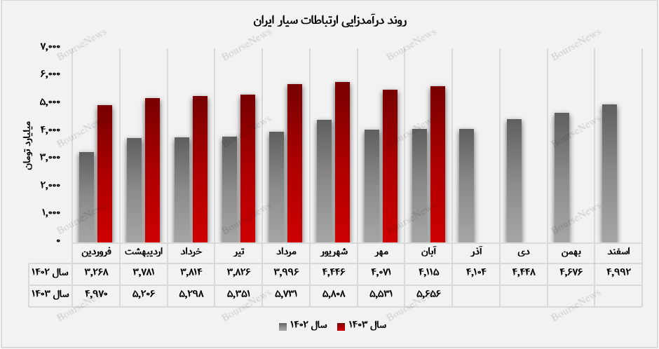 کارکرد مشترکین، قلب درآمدی