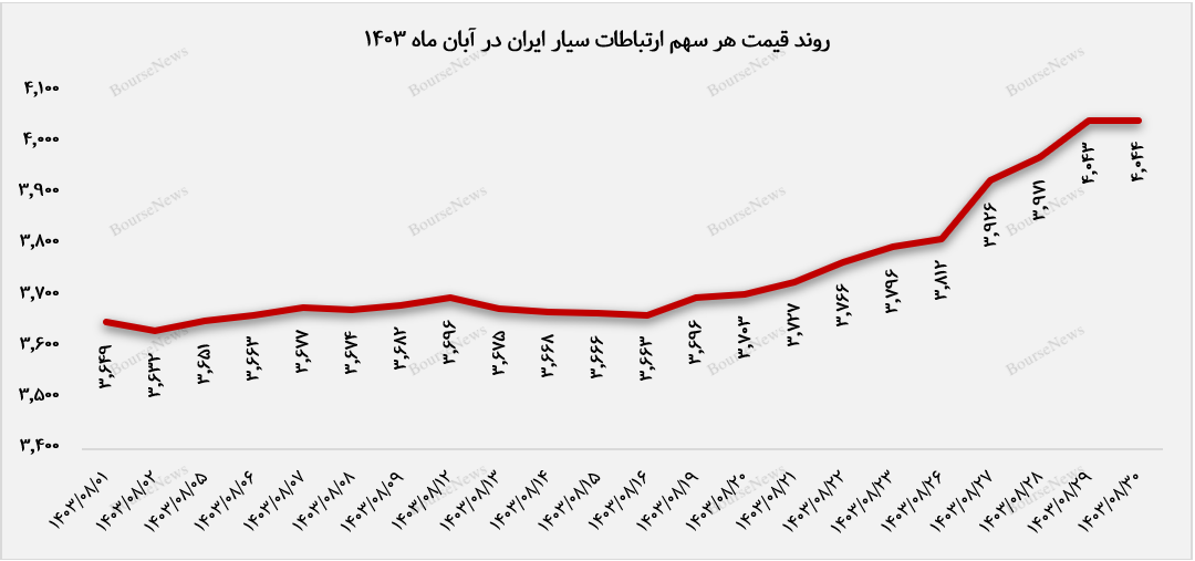 کارکرد مشترکین، قلب درآمدی