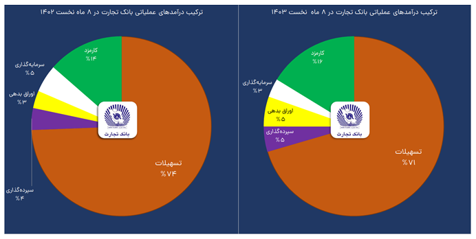 درآمد عملیاتی