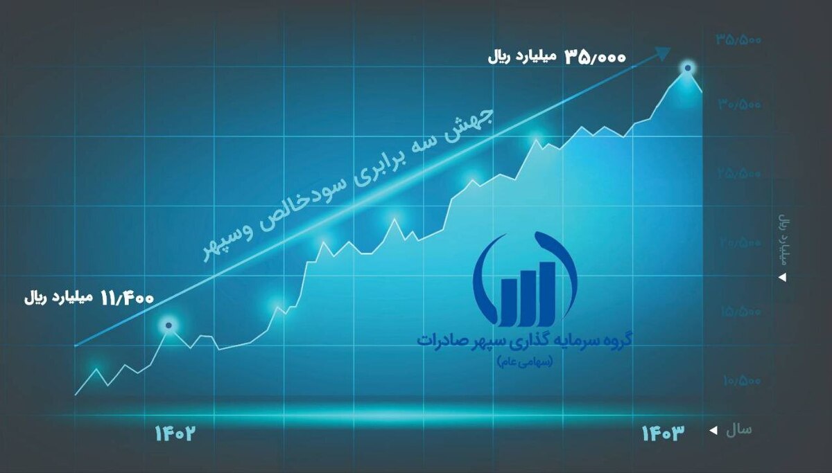 جهش ۳ برابری سود خالص تلفیقی 