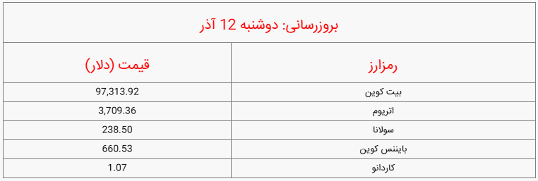 قیمت روز ارز دیجیتال_دوشنبه ۱۲ آذر ۱۴۰۳