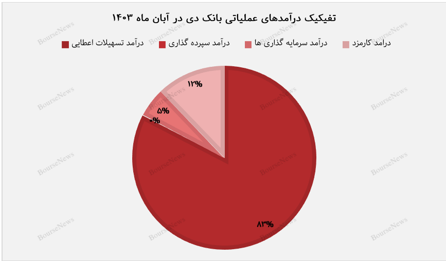 تسهیلات اعطایی، پیشتاز در کسب درآمد عملیاتی دی+بورس نیوز