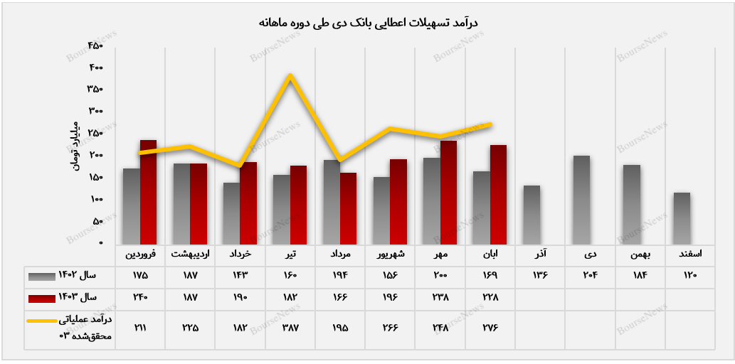 تسهیلات اعطایی، پیشتاز در کسب درآمد عملیاتی