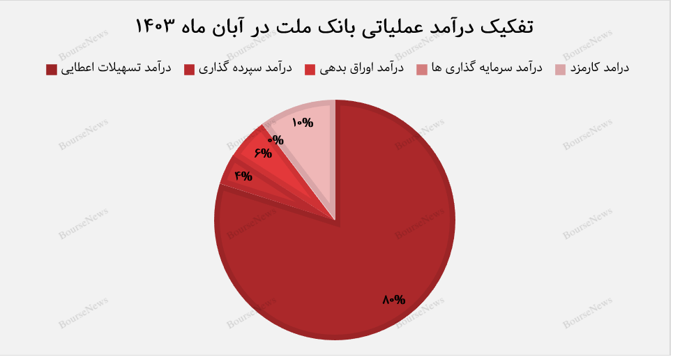 عملکرد درخشان