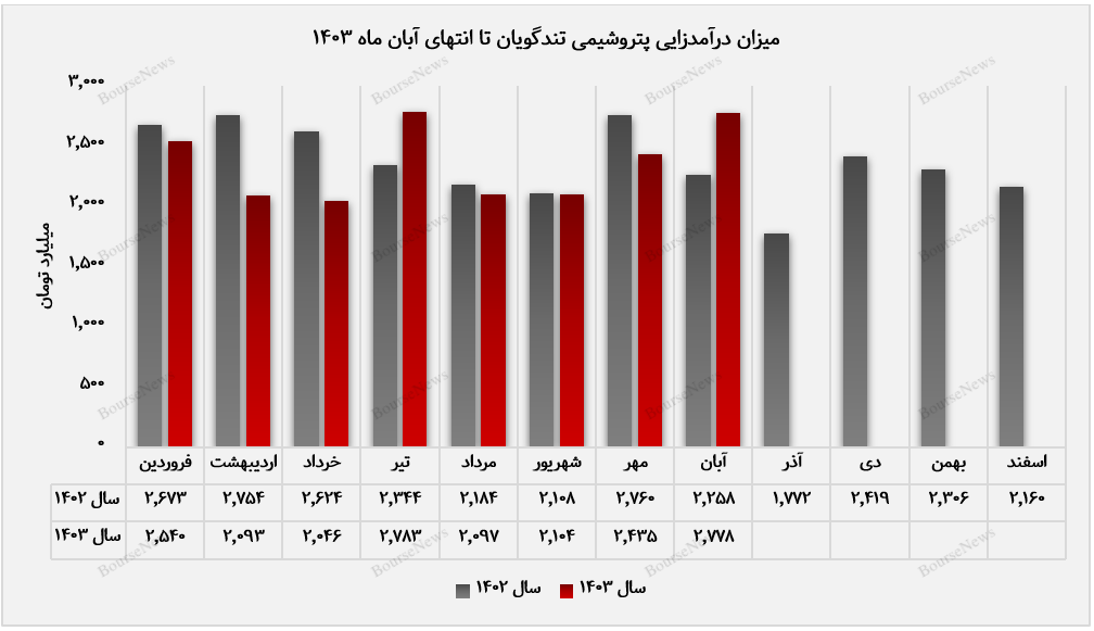 “شگویا” در مسیر درخشش/ گرید بطری، ستاره‌ی درآمدزایی پتروشیمی تندگویان