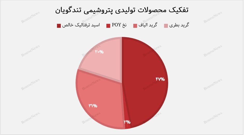 “شگویا” در مسیر درخشش/ گرید بطری، ستاره‌ی درآمدزایی پتروشیمی تندگویان