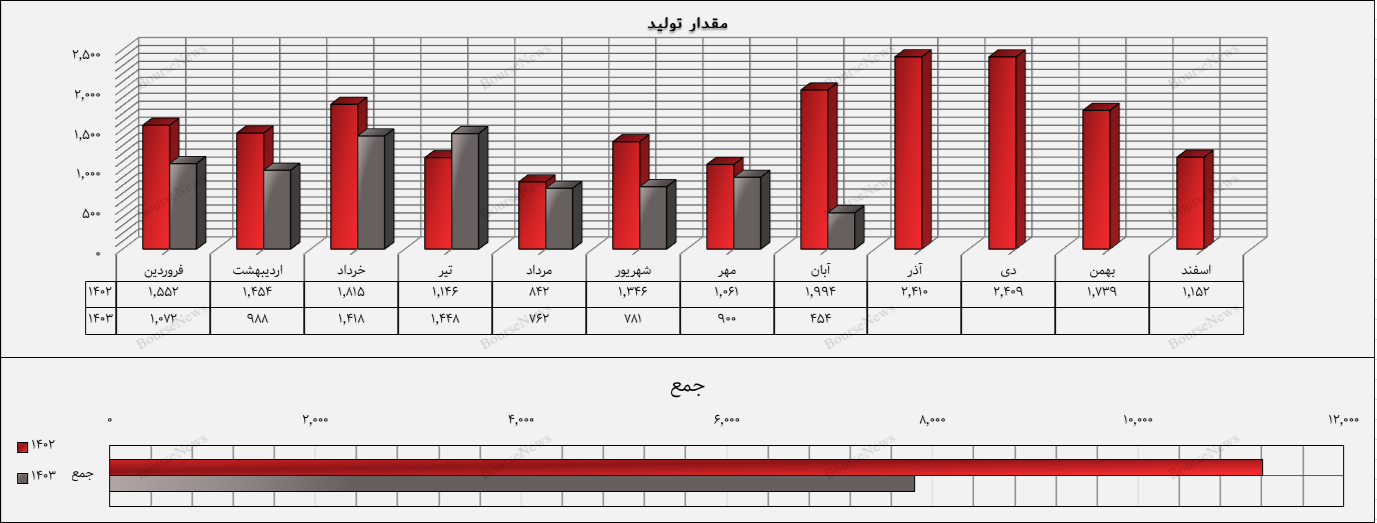 فروسیل در صعود بازار هم صعود نکرد