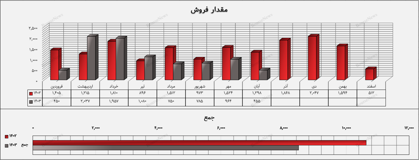 فروسیل در صعود بازار هم صعود نکرد