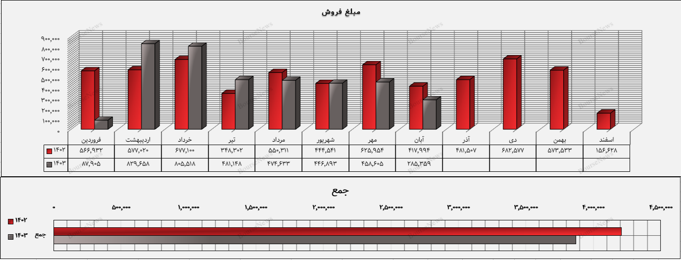 فروسیل در صعود بازار هم صعود نکرد