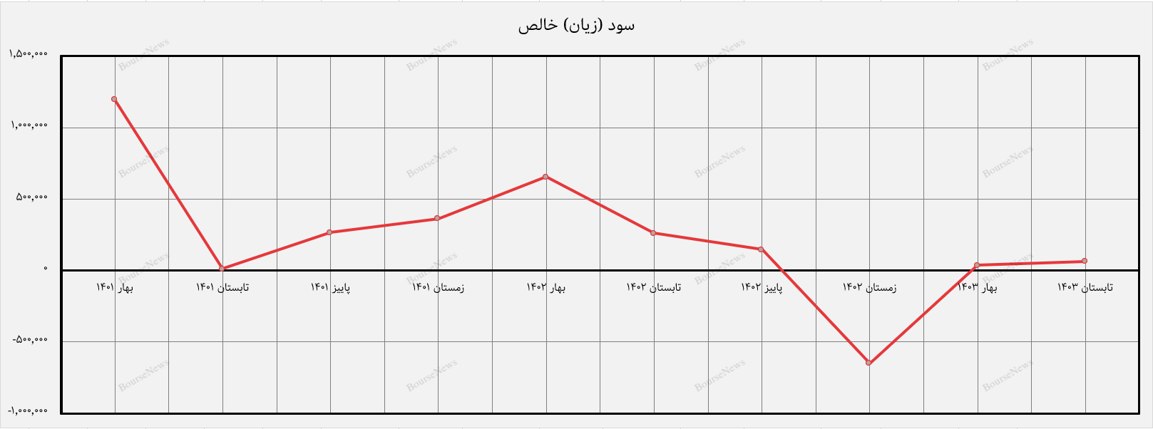 فروسیل در صعود بازار هم صعود نکرد