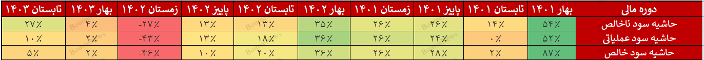 فروسیل در صعود بازار هم صعود نکرد