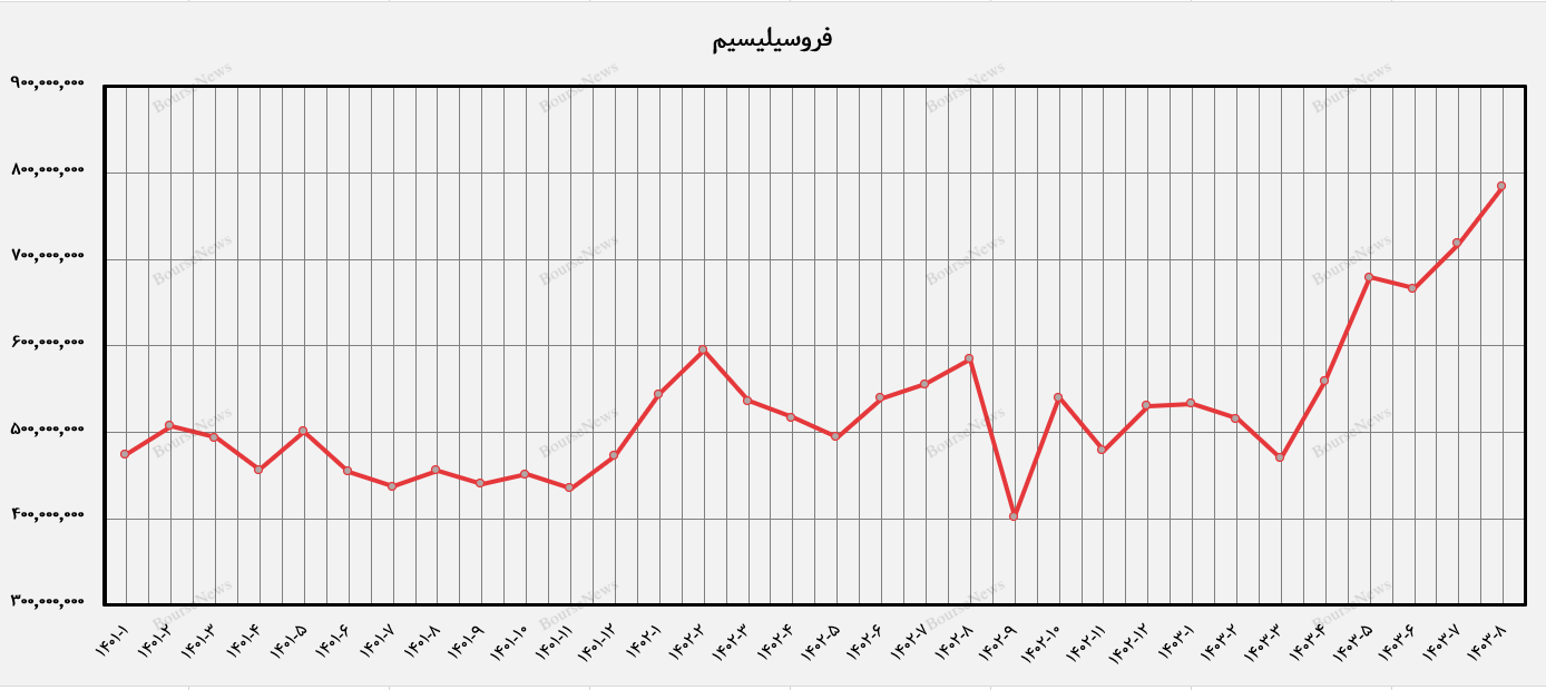 فروسیل در صعود بازار هم صعود نکرد