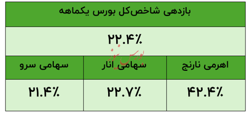 نگاهی به عملکرد صندوق‌های سهامی شرکت مشاور سرمایه‌گذاری ترنج