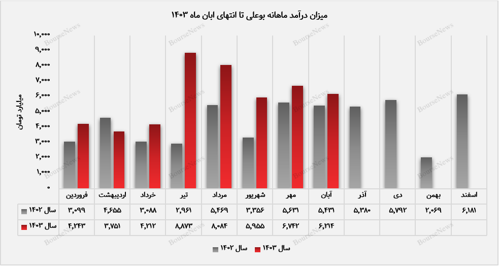 برش سنگین در صدر فروش