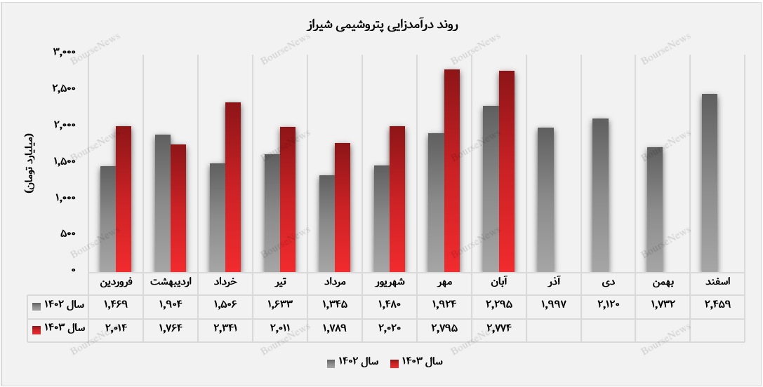 اوره تنها محصول صادراتی حاضر در سبد فروش