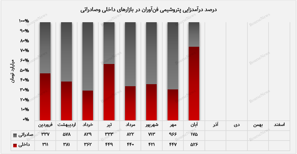 متانول پرفروش‌ترین محصول