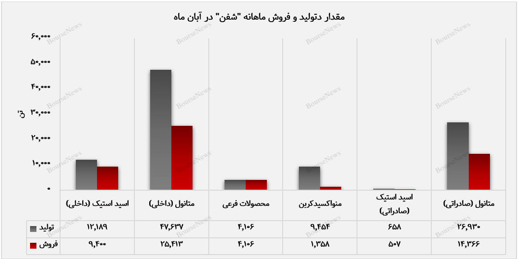 متانول پرفروش‌ترین محصول