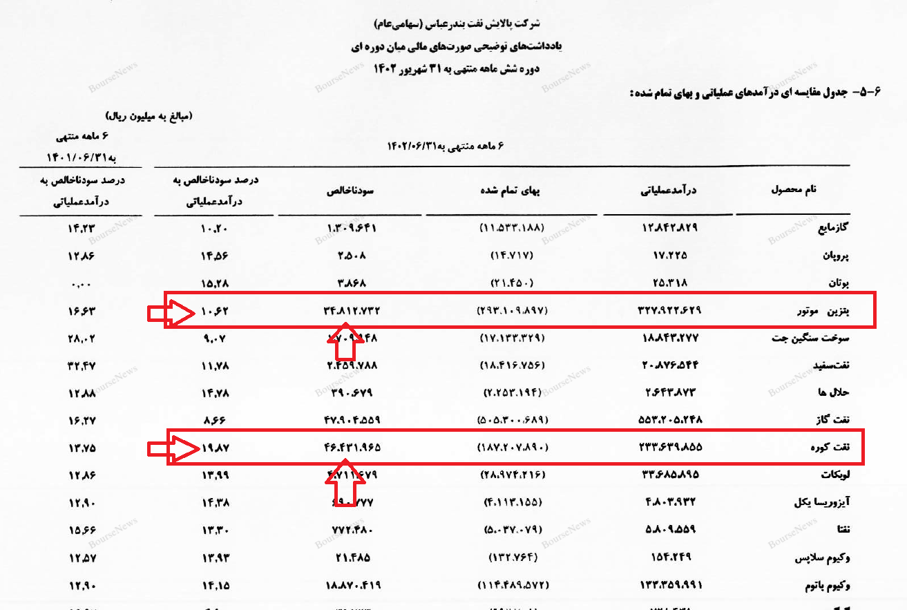 اخطار به سهامداران شرکت‌های پالایشگاهی: