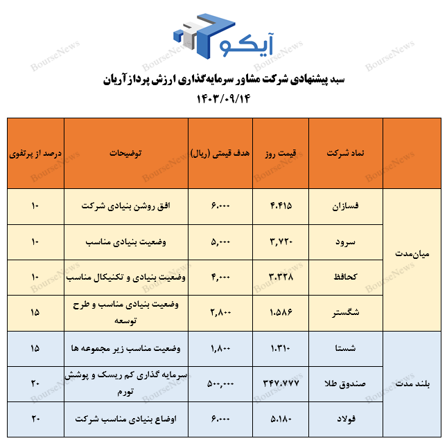 معرفی سبد پیشنهادی شرکت سبدگردان